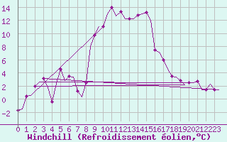 Courbe du refroidissement olien pour Rimini