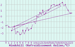 Courbe du refroidissement olien pour Volkel