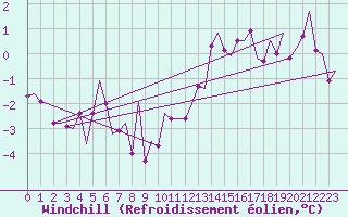 Courbe du refroidissement olien pour Leeming