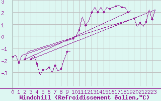 Courbe du refroidissement olien pour Niederstetten