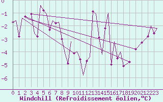 Courbe du refroidissement olien pour Bardufoss