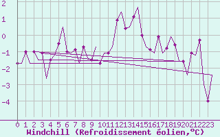 Courbe du refroidissement olien pour Stornoway