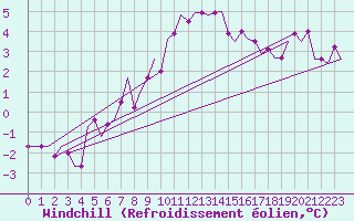 Courbe du refroidissement olien pour Thessaloniki Airport