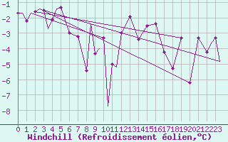 Courbe du refroidissement olien pour Evenes