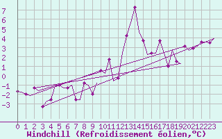 Courbe du refroidissement olien pour Troll C Platform