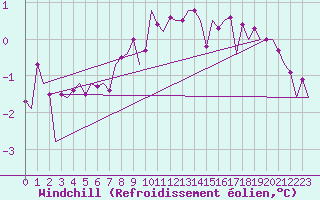 Courbe du refroidissement olien pour Kruunupyy