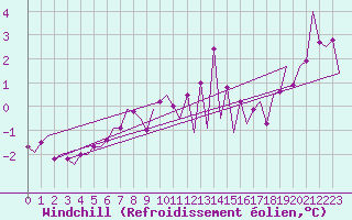 Courbe du refroidissement olien pour Evenes