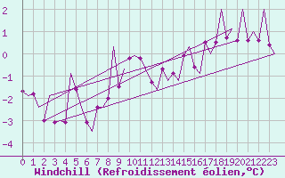 Courbe du refroidissement olien pour Lechfeld