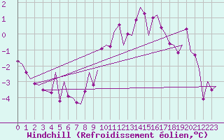 Courbe du refroidissement olien pour Fassberg