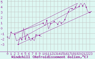 Courbe du refroidissement olien pour Ingolstadt