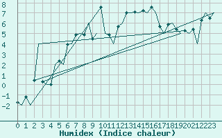 Courbe de l'humidex pour Bronnoysund / Bronnoy