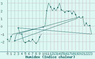 Courbe de l'humidex pour Samedam-Flugplatz