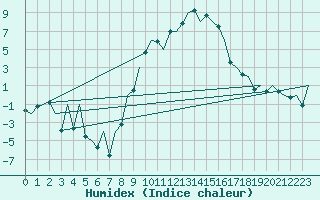 Courbe de l'humidex pour Gerona (Esp)