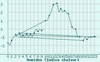 Courbe de l'humidex pour Laupheim