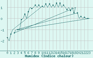 Courbe de l'humidex pour Vaasa