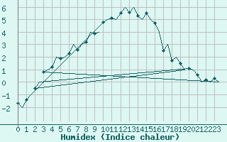 Courbe de l'humidex pour Ivalo