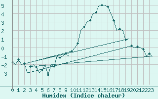 Courbe de l'humidex pour Laage