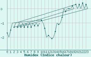 Courbe de l'humidex pour Eindhoven (PB)