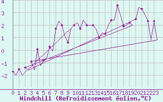 Courbe du refroidissement olien pour Oostende (Be)