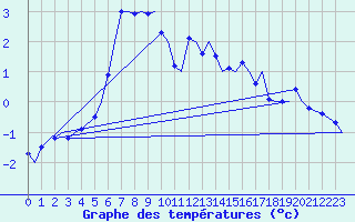 Courbe de tempratures pour Tromso / Langnes