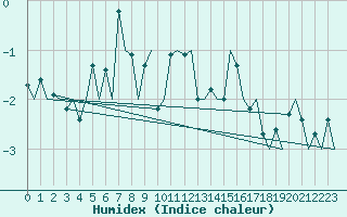 Courbe de l'humidex pour Sorkjosen