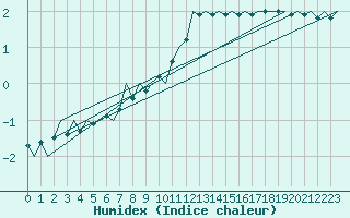 Courbe de l'humidex pour Eindhoven (PB)