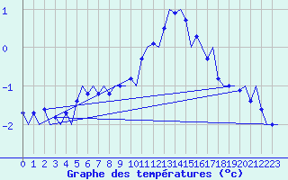 Courbe de tempratures pour Wittmundhaven