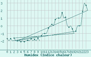 Courbe de l'humidex pour Oostende (Be)