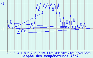 Courbe de tempratures pour Graz-Thalerhof-Flughafen