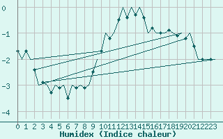 Courbe de l'humidex pour Bueckeburg