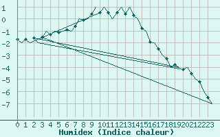 Courbe de l'humidex pour Umea Flygplats