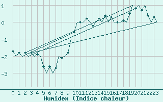 Courbe de l'humidex pour Fassberg