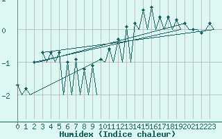 Courbe de l'humidex pour Logrono (Esp)