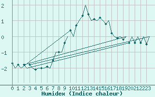 Courbe de l'humidex pour Goteborg / Landvetter