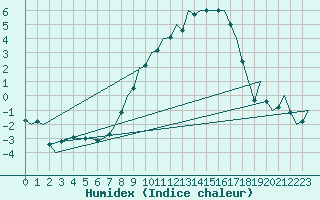 Courbe de l'humidex pour Luxembourg (Lux)