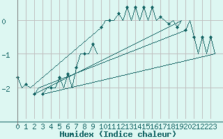 Courbe de l'humidex pour Rovaniemi