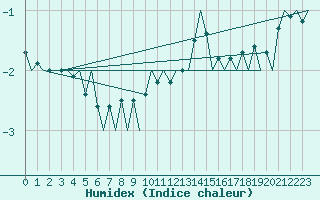 Courbe de l'humidex pour Linkoping / Malmen