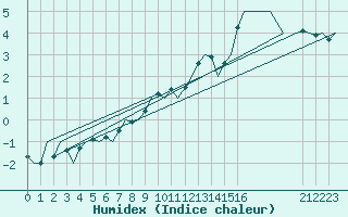 Courbe de l'humidex pour Sveg A