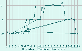 Courbe de l'humidex pour Zagreb / Pleso