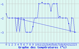Courbe de tempratures pour Keflavikurflugvollur