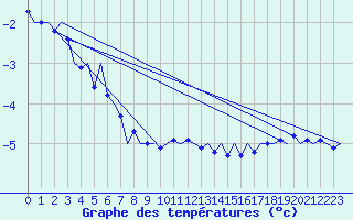 Courbe de tempratures pour Groningen Airport Eelde