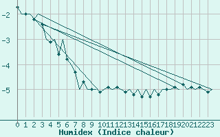 Courbe de l'humidex pour Groningen Airport Eelde