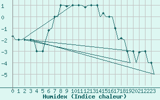 Courbe de l'humidex pour Volgograd