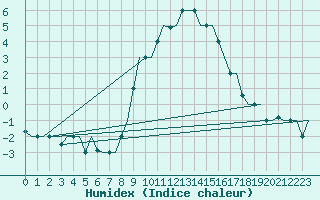 Courbe de l'humidex pour Bergamo / Orio Al Serio