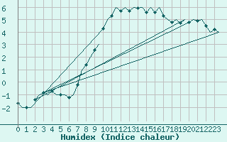 Courbe de l'humidex pour Nordholz