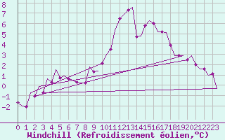 Courbe du refroidissement olien pour Dublin (Ir)
