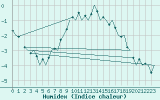 Courbe de l'humidex pour Kuusamo