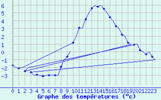 Courbe de tempratures pour Groningen Airport Eelde