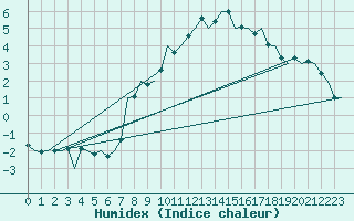 Courbe de l'humidex pour Bueckeburg