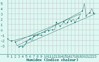 Courbe de l'humidex pour Genve (Sw)